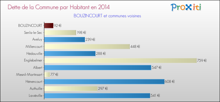 Dette par habitant de la commune en 2014 pour BOUZINCOURT et les communes proches Comparaison de la dette par habitant de la commune en 2014 pour BOUZINCOURT et les communes voisines