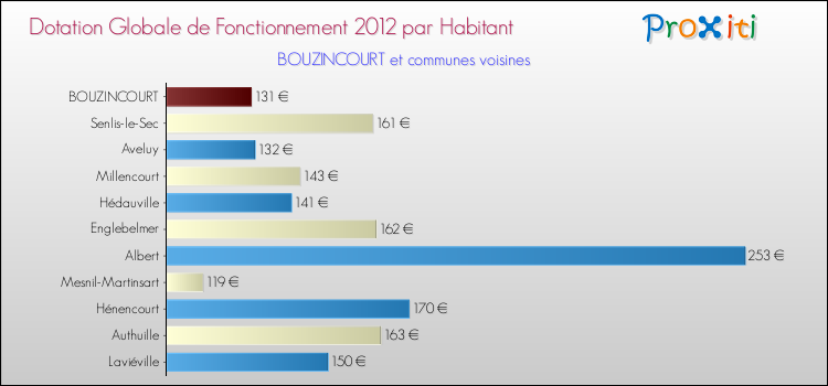 Montant des dotations globales de fonctionnement DGF par Habitant pour BOUZINCOURT et les communes proches Comparaison des des dotations globales de fonctionnement DGF par habitant pour BOUZINCOURT et les communes voisines