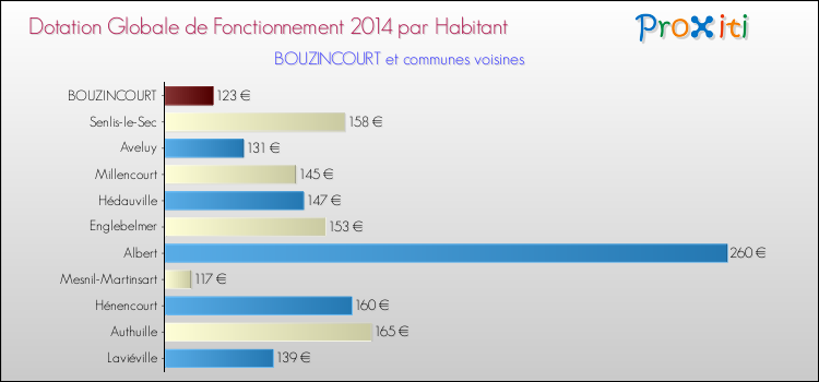 Montant des dotations globales de fonctionnement DGF par Habitant pour BOUZINCOURT et les communes proches en 2014. Comparaison des des dotations globales de fonctionnement DGF par habitant pour BOUZINCOURT et les communes voisines en 2014.