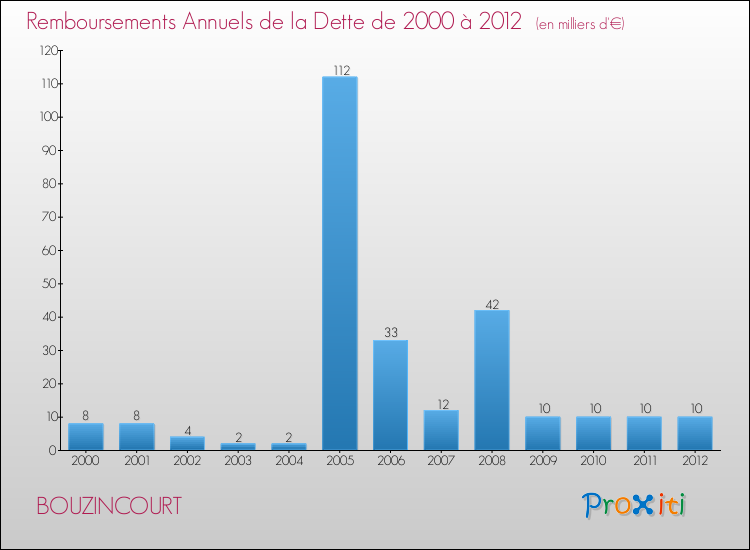 Evolution de l'annuité de la dette pour la commune de BOUZINCOURT de 2000 à 2012 Annuités de la dette pour BOUZINCOURT de 2000 à 2012