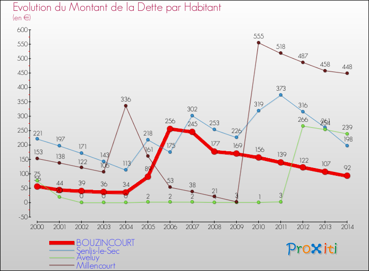 Evolution de la dette par habitant pour la commune de BOUZINCOURT et les communes proches de 2000 à 2014 Comparaison de la dette par habitant pour BOUZINCOURT et les communes voisines de 2000 à 2014