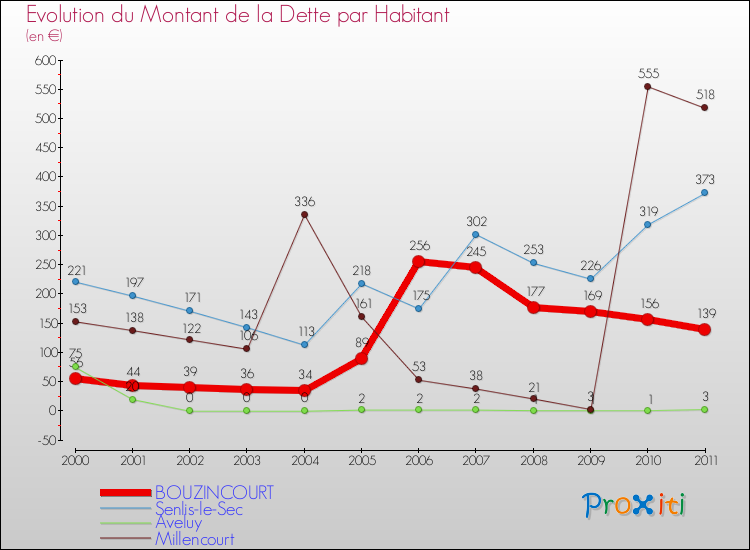 Evolution de la dette par habitant pour la commune de BOUZINCOURT et les communes proches Comparaison de la dette par habitant pour BOUZINCOURT et les communes voisines