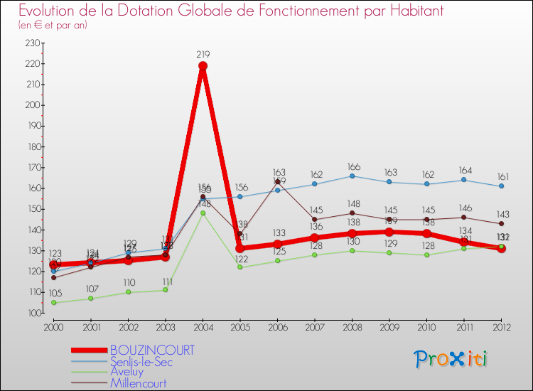 Evolution et montant de la dotation globale de fonctionnement par Habitant pour BOUZINCOURT et les communes proches Comparaison des dotations globales de fonctionnement par habitant pour BOUZINCOURT et les communes voisines
