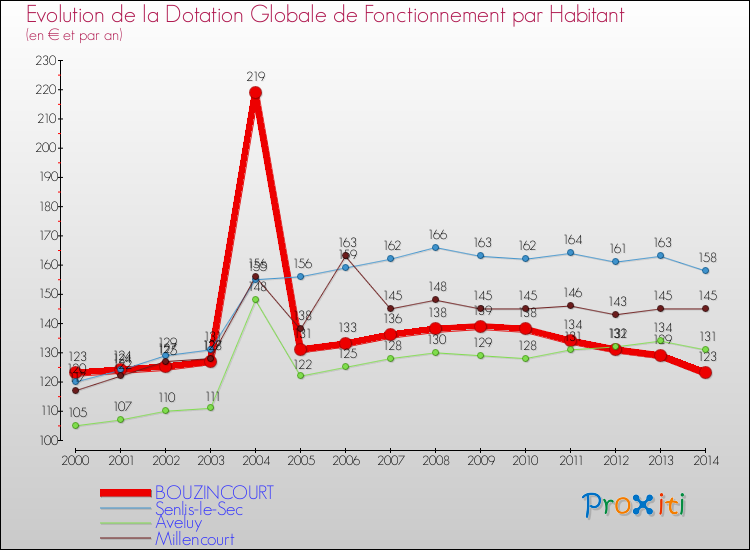 Evolution et montant de la dotation globale de fonctionnement par Habitant pour BOUZINCOURT et les communes proches de 2000 à 2014. Comparaison des dotations globales de fonctionnement par habitant pour BOUZINCOURT et les communes voisines de 2000 à 2014.