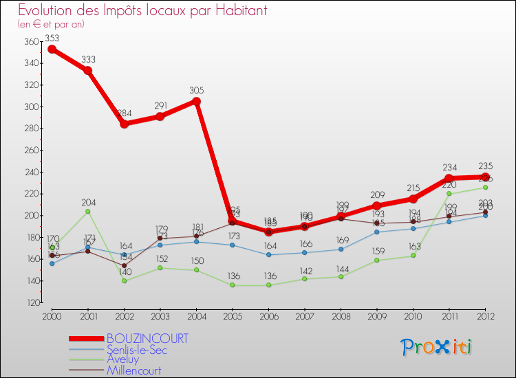 Evolution et montant des impôts locaux par Habitant pour BOUZINCOURT et les communes proches Comparaison des impôts locaux par habitant pour BOUZINCOURT et les communes voisines