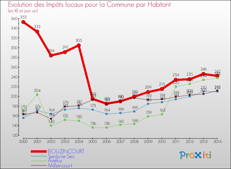 Evolution et montant des impôts locaux par Habitant pour BOUZINCOURT et les communes proches de 2000 à 2014 Comparaison des impôts locaux par habitant pour BOUZINCOURT et les communes voisines de 2000 à 2014