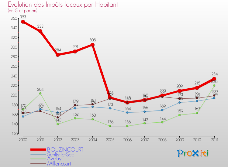 Evolution et montant des impôts locaux par Habitant pour BOUZINCOURT et les communes proches Comparaison des impôts locaux par habitant pour BOUZINCOURT et les communes voisines