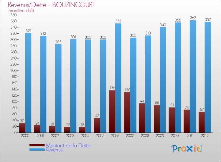 Evolution comparée de la dette et des revenus pour la commune de BOUZINCOURT de 2000 à 2012 Comparaison de la dette et des revenus pour BOUZINCOURT de 2000 à 2012