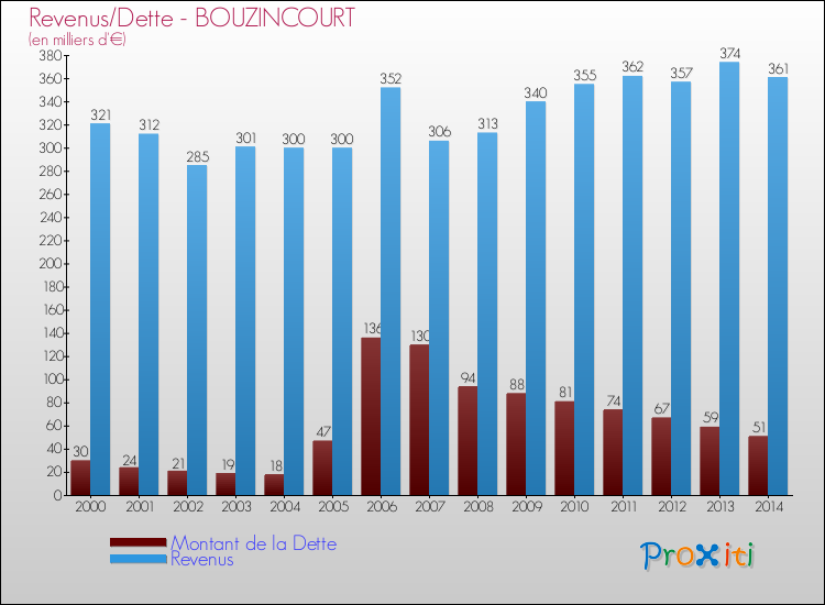 Evolution comparée de la dette et des revenus pour la commune de BOUZINCOURT de 2000 à 2014 Comparaison de la dette et des revenus pour BOUZINCOURT de 2000 à 2014