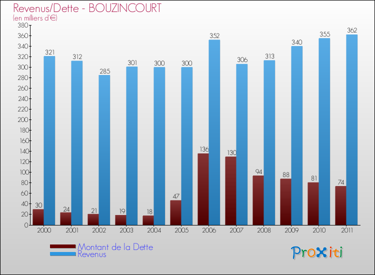 Evolution comparée de la dette et des revenus pour la commune de BOUZINCOURT de 2000 à 2011 Comparaison de la dette et des revenus pour BOUZINCOURT de 2000 à 2011