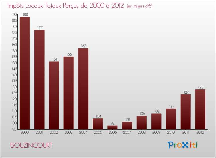 Evolution des Impôts Locaux pour la commune de BOUZINCOURT de 2000 à 2012 Evolution des Impôts Locaux pour BOUZINCOURT de 2000 à 2012