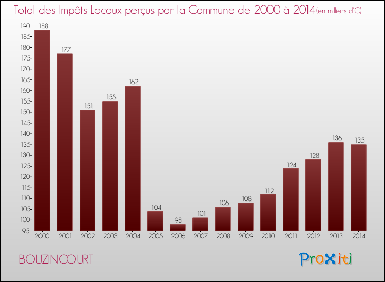 Evolution des Impôts Locaux pour la commune de BOUZINCOURT de 2000 à 2014 Evolution des Impôts Locaux pour BOUZINCOURT de 2000 à 2014
