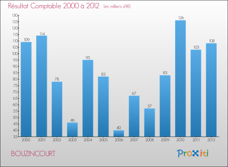 Evolution du résultat comptable pour la commune de BOUZINCOURT de 2000 à 2012 Evolution du résultat comptable pour BOUZINCOURT de 2000 à 2012