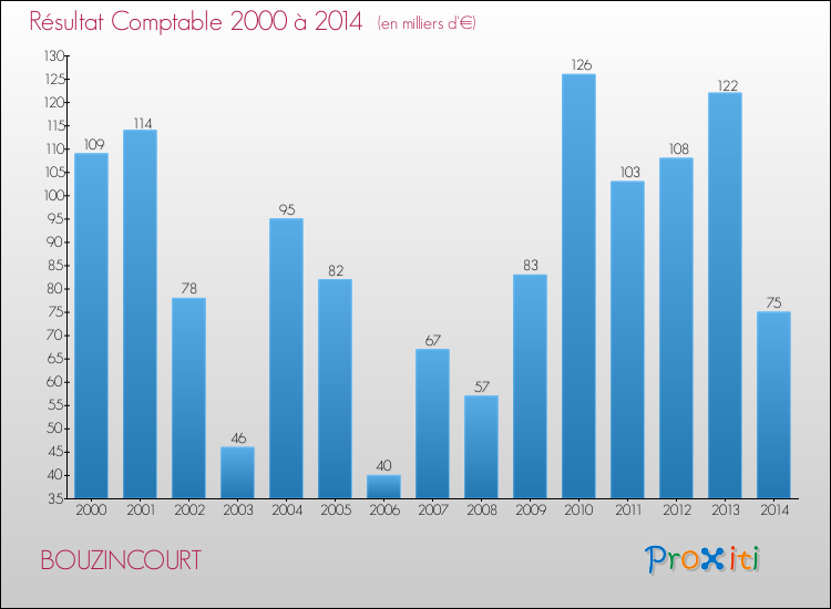 Evolution du résultat comptable pour la commune de BOUZINCOURT de 2000 à 2014 Evolution du résultat comptable pour BOUZINCOURT de 2000 à 2014