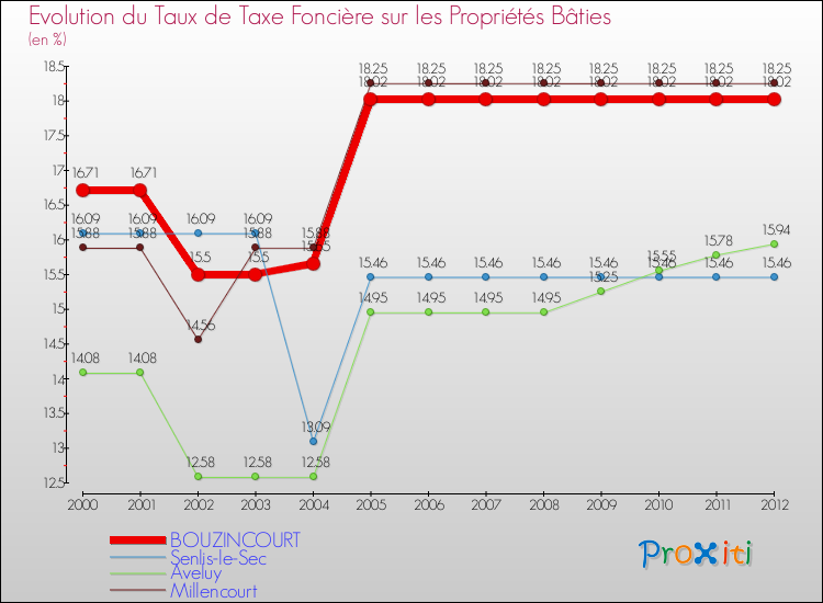 Evolution du taux de la taxe foncière sur le bati pour BOUZINCOURT et les communes proches de 2000 à 2012 Comparaison des taux de taxe foncière sur le bati pour BOUZINCOURT et les communes voisines de 2000 à 2012