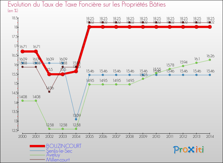 Evolution du taux de la taxe foncière sur le bati pour BOUZINCOURT et les communes proches de 2000 à 2014 Comparaison des taux de taxe foncière sur le bati pour BOUZINCOURT et les communes voisines de 2000 à 2014