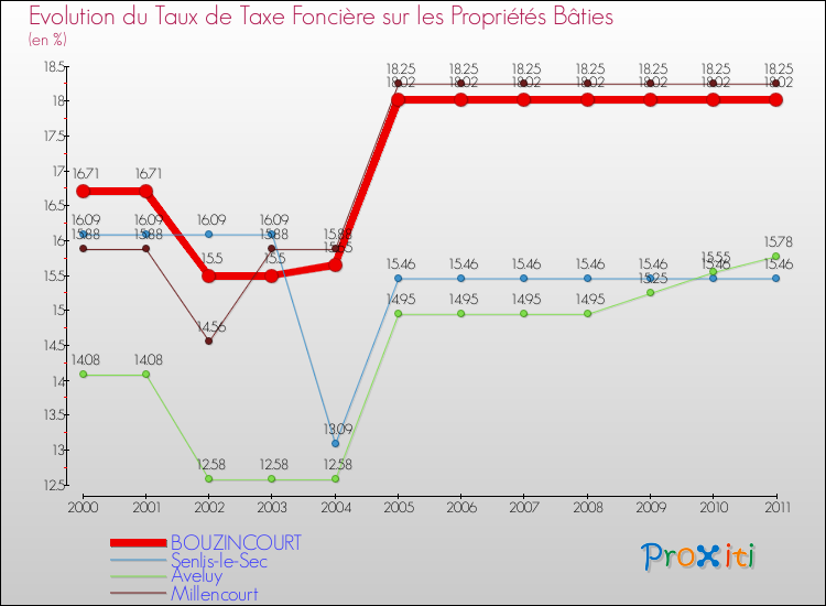 Evolution du taux de la taxe foncière sur le bati pour BOUZINCOURT et les communes proches Comparaison des taux de taxe foncière sur le bati pour BOUZINCOURT et les communes voisines