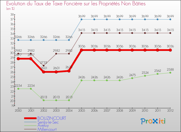 Evolution du taux de la taxe foncière sur les immeubles et terrains non batis pour BOUZINCOURT et les communes proches de 2000 à 2012 Comparaison des taux de la taxe foncière sur les immeubles et terrains non batis pour BOUZINCOURT et les communes voisines de 2000 à 2012