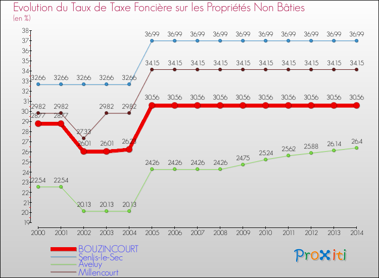 Evolution du taux de la taxe foncière sur les immeubles et terrains non batis pour BOUZINCOURT et les communes proches de 2000 à 2014 Comparaison des taux de la taxe foncière sur les immeubles et terrains non batis pour BOUZINCOURT et les communes voisines de 2000 à 2014