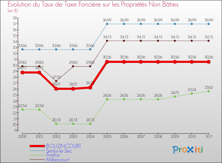 Evolution du taux de la taxe foncière sur les immeubles et terrains non batis pour BOUZINCOURT et les communes proches Comparaison des taux de la taxe foncière sur les immeubles et terrains non batis pour BOUZINCOURT et les communes voisines