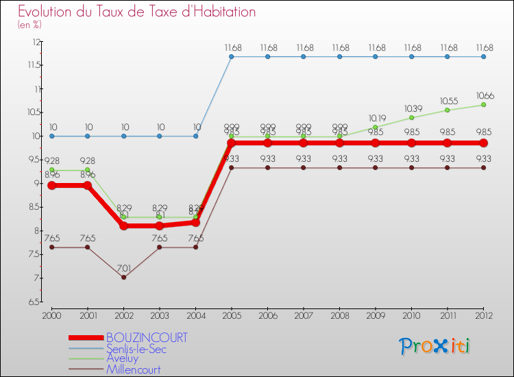 Evolution du taux de la taxe d'habitation pour BOUZINCOURT et les communes proches Comparaison des taux de la taxe d'habitation pour BOUZINCOURT et les communes voisines