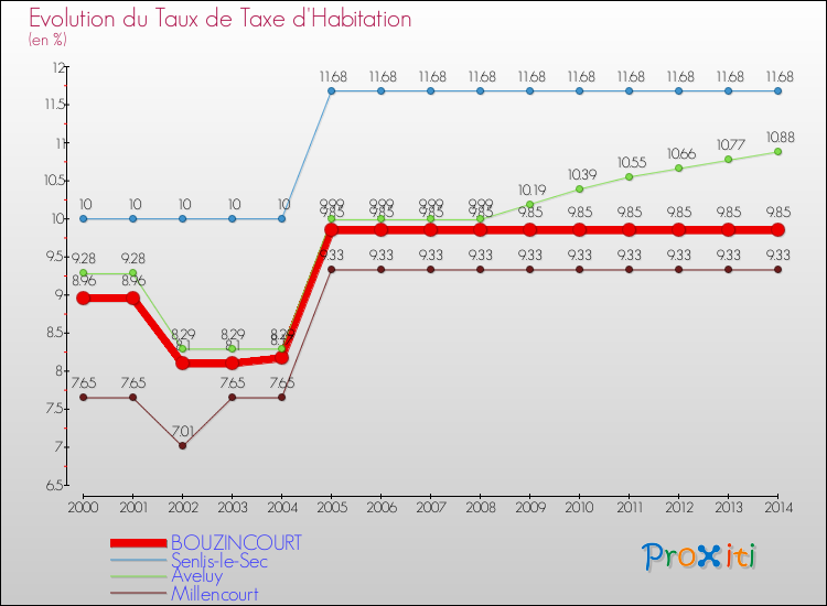 Evolution du taux de la taxe d'habitation pour BOUZINCOURT et les communes proches de 2000 à 2014 Comparaison des taux de la taxe d'habitation pour BOUZINCOURT et les communes voisines de 2000 à 2014