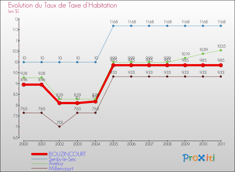 Evolution du taux de la taxe d'habitation pour BOUZINCOURT et les communes proches Comparaison des taux de la taxe d'habitation pour BOUZINCOURT et les communes voisines