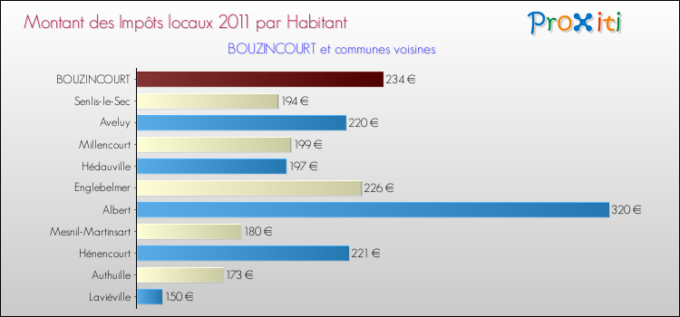Montant des impôts locaux par Habitant pour BOUZINCOURT et les communes proches Comparaison des impôts locaux par habitant pour BOUZINCOURT et les communes voisines