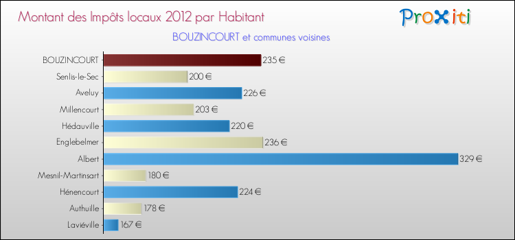 Montant des impôts locaux par Habitant pour BOUZINCOURT et les communes proches Comparaison des impôts locaux par habitant pour BOUZINCOURT et les communes voisines