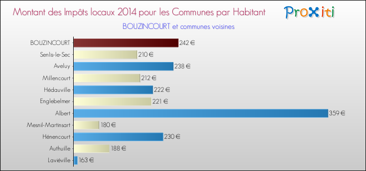 Montant des impôts locaux par Habitant pour BOUZINCOURT et les communes proches en 2014 Comparaison des impôts locaux par habitant pour BOUZINCOURT et les communes voisines en 2014