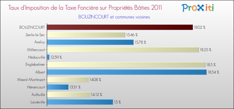 Taux d'imposition de la taxe foncière sur le bati 2011 pour BOUZINCOURT et les communes proches Comparaison des taux d'imposition de la taxe foncière sur le bati 2011 pour BOUZINCOURT et les communes voisines