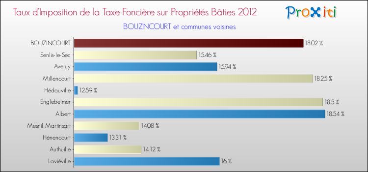 Taux d'imposition de la taxe foncière sur le bati 2012 pour BOUZINCOURT et les communes proches Comparaison des taux d'imposition de la taxe foncière sur le bati 2012 pour BOUZINCOURT et les communes voisines