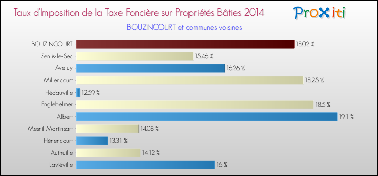 Taux d'imposition de la taxe foncière sur le bati 2014 pour BOUZINCOURT et les communes proches Comparaison des taux d'imposition de la taxe foncière sur le bati 2014 pour BOUZINCOURT et les communes voisines