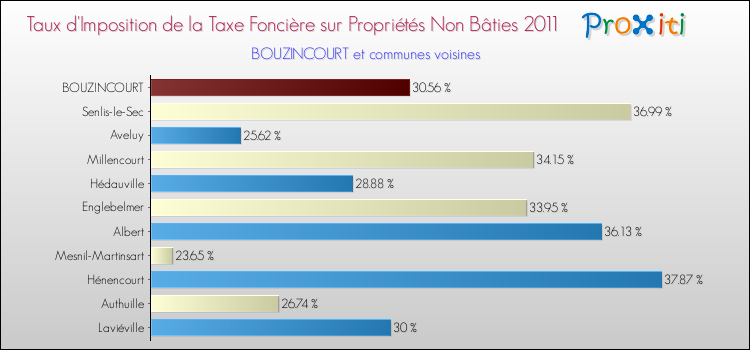 Taux d'imposition de la taxe foncière sur les immeubles et terrains non batis 2011 pour BOUZINCOURT et les communes proches Comparaison des taux d'imposition de la taxe foncière sur les immeubles et terrains non batis 2011 pour BOUZINCOURT et les communes voisines