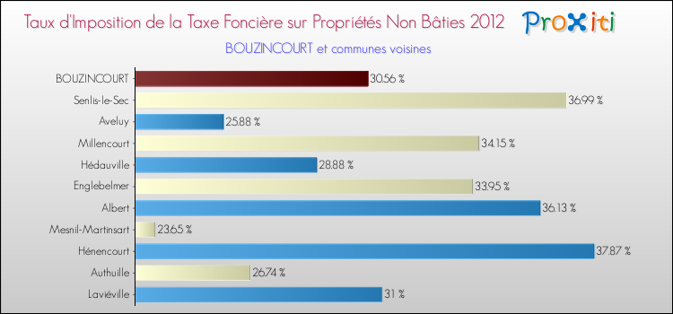 Taux d'imposition de la taxe foncière sur les immeubles et terrains non batis 2012 pour BOUZINCOURT et les communes proches Comparaison des taux d'imposition de la taxe foncière sur les immeubles et terrains non batis 2012 pour BOUZINCOURT et les communes voisines