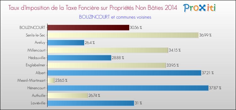 Taux d'imposition de la taxe foncière sur les immeubles et terrains non batis 2014 pour BOUZINCOURT et les communes proches Comparaison des taux d'imposition de la taxe foncière sur les immeubles et terrains non batis 2014 pour BOUZINCOURT et les communes voisines