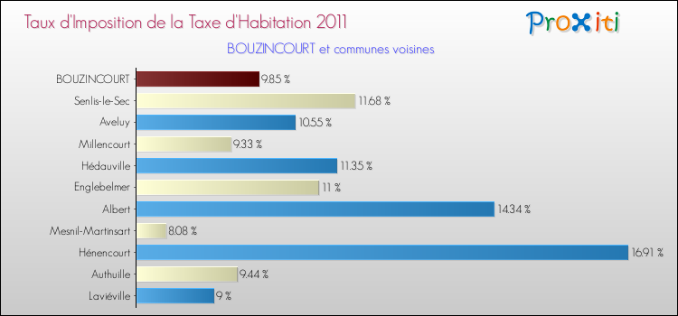 Taux d'imposition de la taxe d'habitation 2011 pour BOUZINCOURT et les communes proches Comparaison des taux d'imposition de la taxe d'habitation 2011 pour BOUZINCOURT et les communes voisines