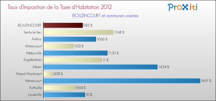 Taux d'imposition de la taxe d'habitation 2012 pour BOUZINCOURT et les communes proches Comparaison des taux d'imposition de la taxe d'habitation 2012 pour BOUZINCOURT et les communes voisines