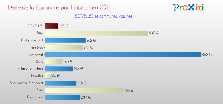 Dette par habitant de la commune en 2011 pour BOVELLES et les communes proches Comparaison de la dette par habitant de la commune en 2011 pour BOVELLES et les communes voisines
