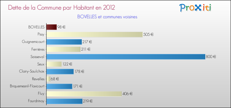 Dette par habitant de la commune en 2012 pour BOVELLES et les communes proches Comparaison de la dette par habitant de la commune en 2012 pour BOVELLES et les communes voisines