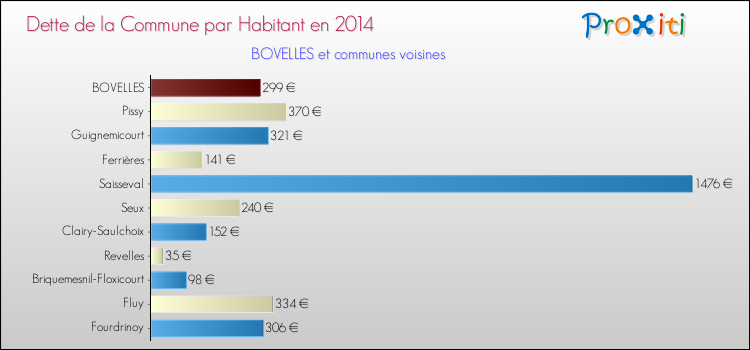 Dette par habitant de la commune en 2014 pour BOVELLES et les communes proches Comparaison de la dette par habitant de la commune en 2014 pour BOVELLES et les communes voisines
