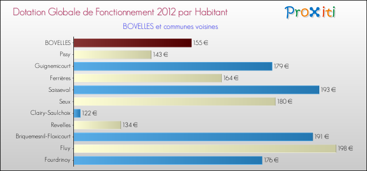 Montant des dotations globales de fonctionnement DGF par Habitant pour BOVELLES et les communes proches Comparaison des des dotations globales de fonctionnement DGF par habitant pour BOVELLES et les communes voisines