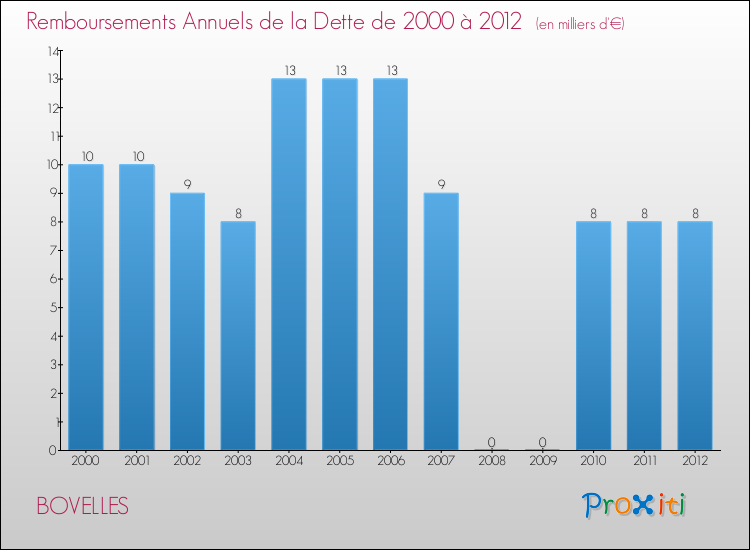 Evolution de l'annuité de la dette pour la commune de BOVELLES de 2000 à 2012 Annuités de la dette pour BOVELLES de 2000 à 2012