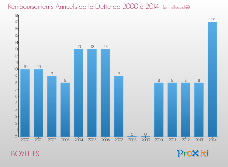 Evolution de l'annuité de la dette pour la commune de BOVELLES de 2000 à 2014 Annuités de la dette pour BOVELLES de 2000 à 2014