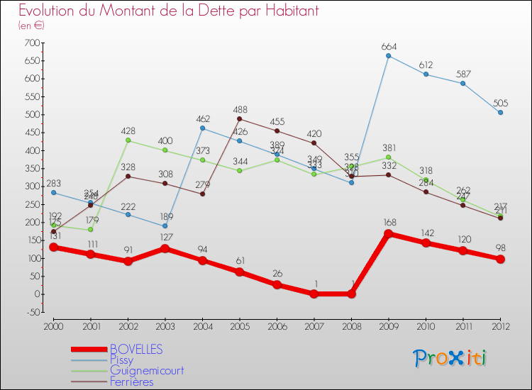 Evolution de la dette par habitant pour la commune de BOVELLES et les communes proches de 2000 à 2012 Comparaison de la dette par habitant pour BOVELLES et les communes voisines de 2000 à 2012
