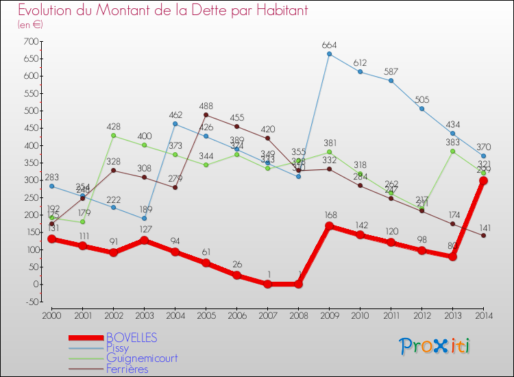 Evolution de la dette par habitant pour la commune de BOVELLES et les communes proches de 2000 à 2014 Comparaison de la dette par habitant pour BOVELLES et les communes voisines de 2000 à 2014