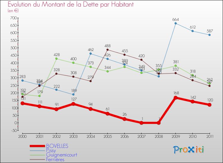 Evolution de la dette par habitant pour la commune de BOVELLES et les communes proches Comparaison de la dette par habitant pour BOVELLES et les communes voisines