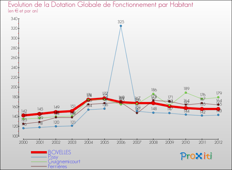Evolution et montant de la dotation globale de fonctionnement par Habitant pour BOVELLES et les communes proches Comparaison des dotations globales de fonctionnement par habitant pour BOVELLES et les communes voisines