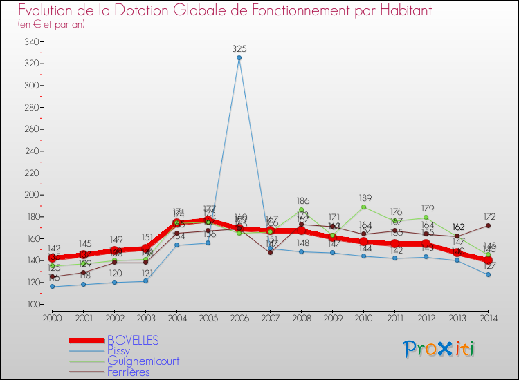Evolution et montant de la dotation globale de fonctionnement par Habitant pour BOVELLES et les communes proches de 2000 à 2014. Comparaison des dotations globales de fonctionnement par habitant pour BOVELLES et les communes voisines de 2000 à 2014.