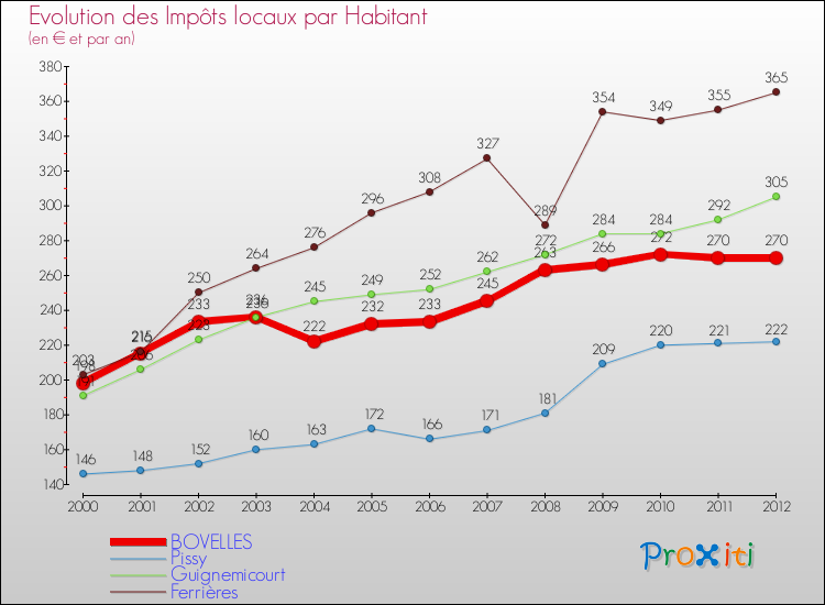 Evolution et montant des impôts locaux par Habitant pour BOVELLES et les communes proches Comparaison des impôts locaux par habitant pour BOVELLES et les communes voisines